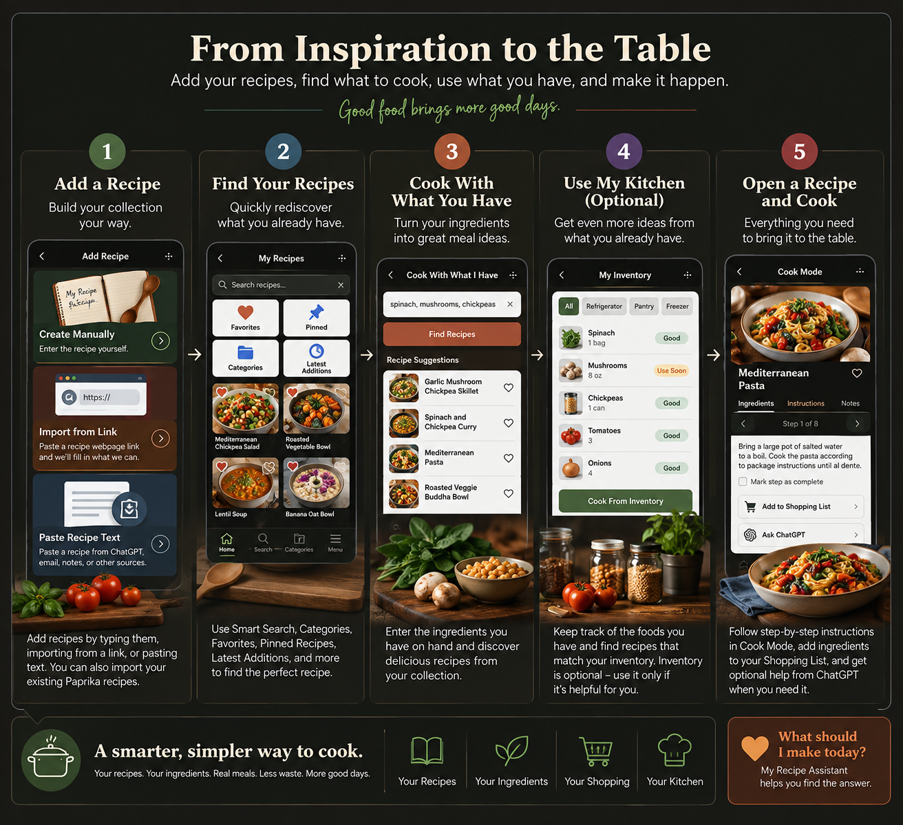 From Inspiration to the Table: add a recipe, find your recipes, cook with what you have, optionally use My Kitchen, and open a recipe to cook.